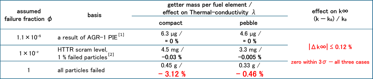Chart of getter mass, thermal conductivity effect and reactivity effect by failure fraction