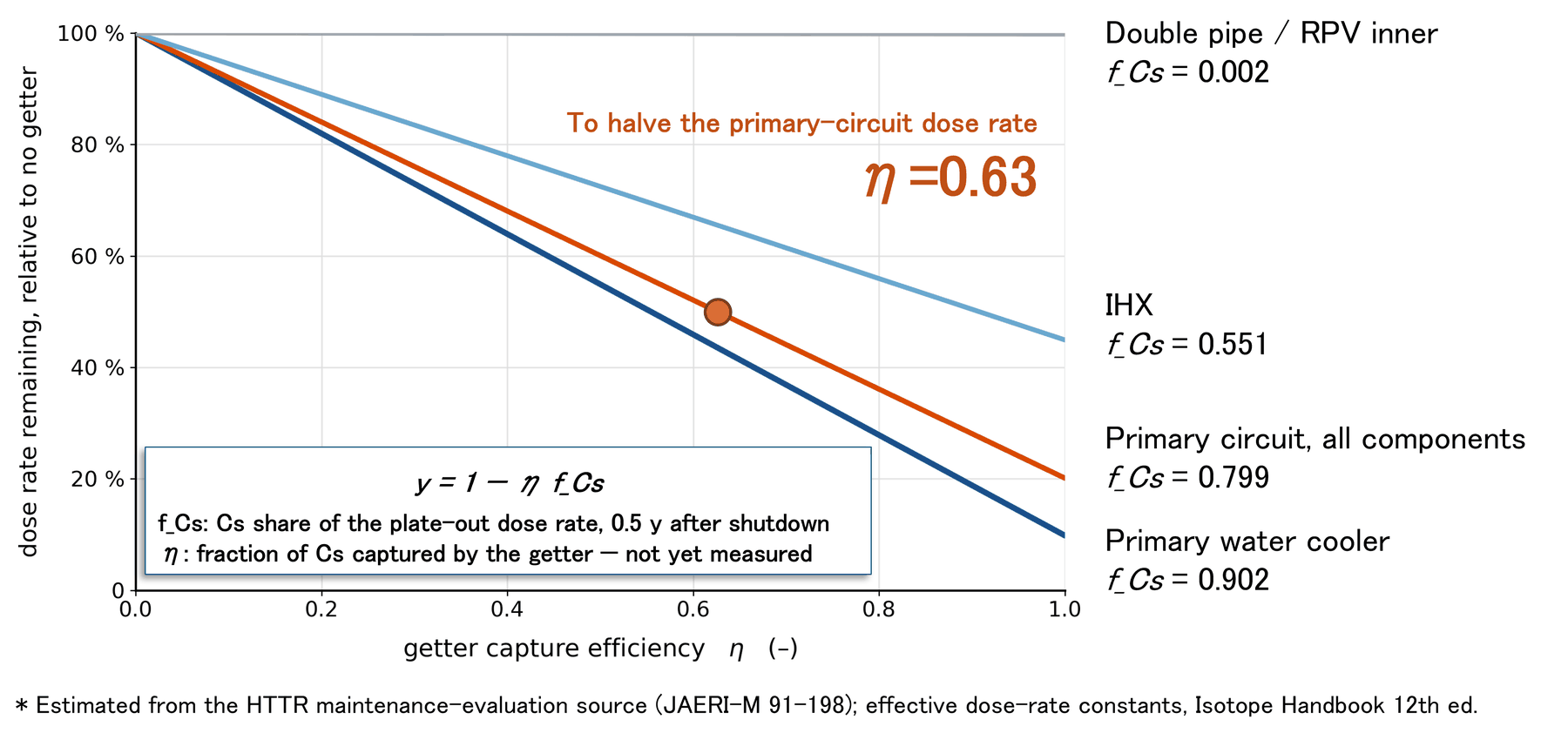 Chart relating capture efficiency to maintenance dose benefit