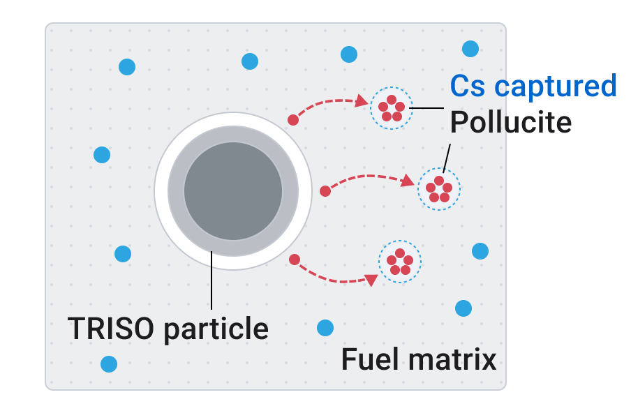 Schematic showing cesium capture as pollucite in the fuel matrix with getter material