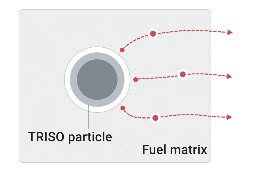 Schematic showing cesium diffusion through intact TRISO coating layers